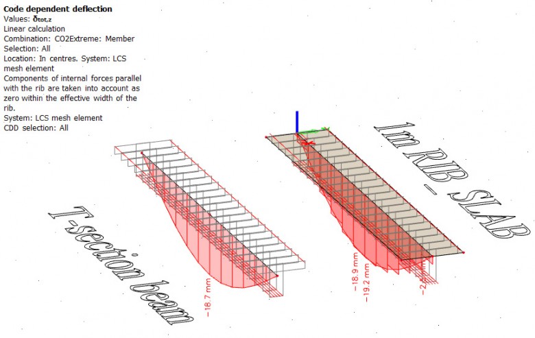 Determining Long Term Deflections In Slabs With Ribs