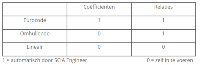 Verschillen in het type van combinatie