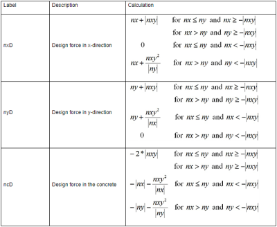 Determination of dimensional forces from EC2 for walls in SCIA Engineer