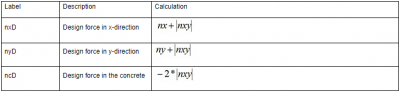 Determination of dimensional forces from classical method for walls in SCIA Engineer