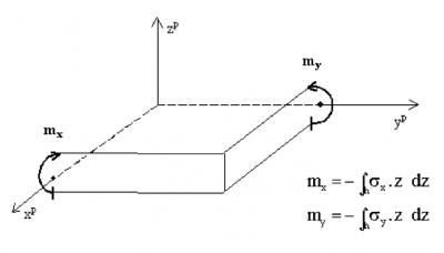 Convention of bending moments mx and my in SCIA Engineer