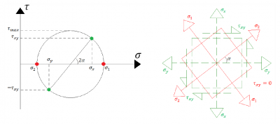 Mohr's circle