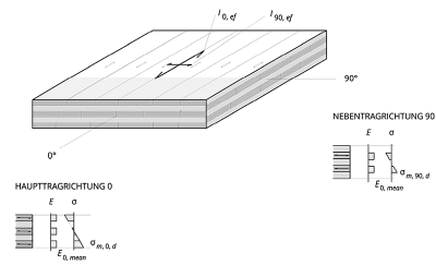 Cross laminated timber 