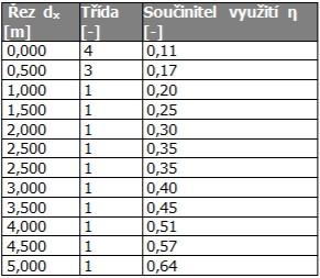 Tabulka-soucinitelu-vyuziti